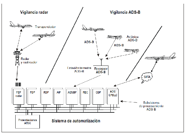  Architecture characteristic of a surveillance system ATS. 